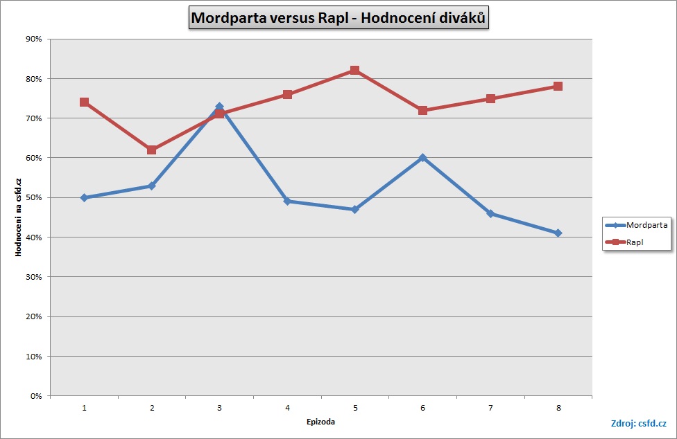 rapl_mordparta_hodnoceni
