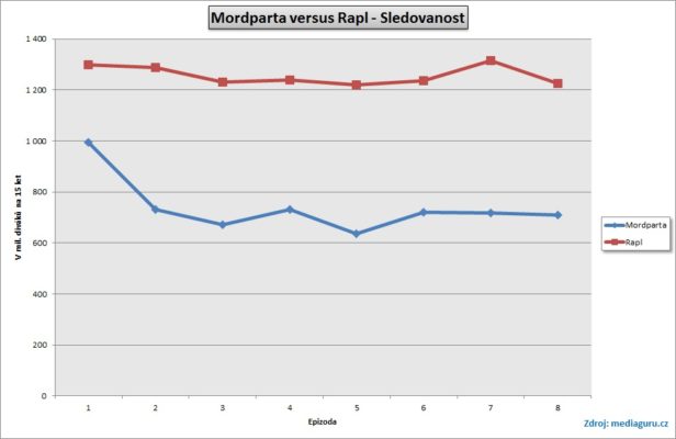 rapl_mordparta_sledovanost